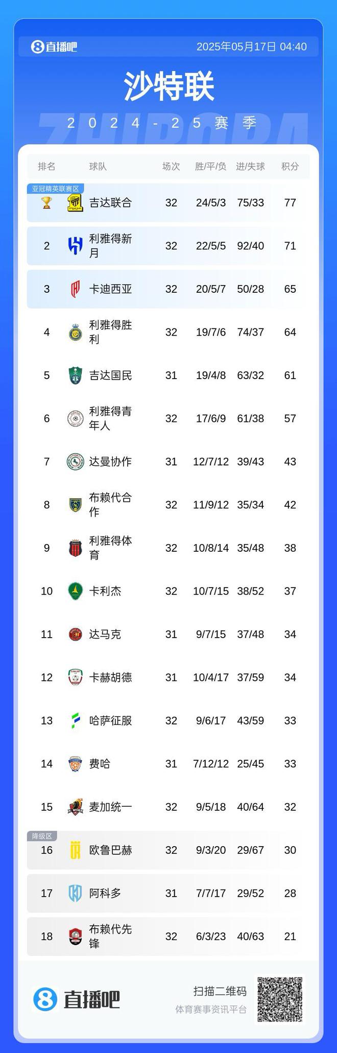 C罗无缘亚冠？胜利还剩2轮落后新月7分，确定无缘下赛季亚冠资格