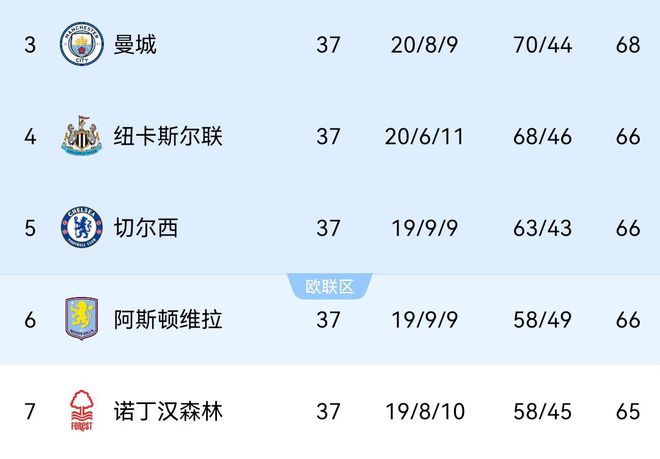 5队抢3欧冠名额！末轮赛前曼城68分第3，身后三队66分，森林65分