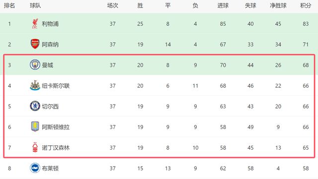 今夜23点！英超争五大战：曼城拿1分进欧冠，2队有望挤掉切尔西