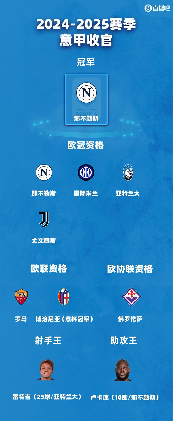 意甲大结局：尤文获欧冠资格，罗马欧联，佛罗伦萨欧协联