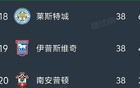 实力孱弱，本赛季英超三支降级俱乐部合计仅得59分，为历史最低