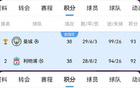 那些年吃过的苦利物浦曾97分&92分拿亚军，本赛季84分夺英超