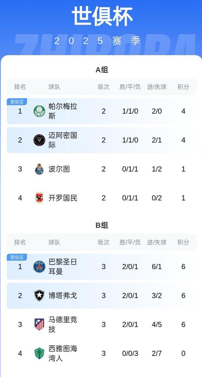 你也不想打欧冠冠军吧？迈阿密稍后对阵帕尔梅拉斯，胜者避开巴黎