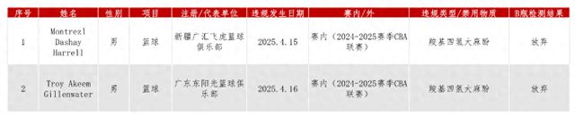 CBA两名外援兴奋剂违规，中国篮协回应：零容忍，绝不姑息