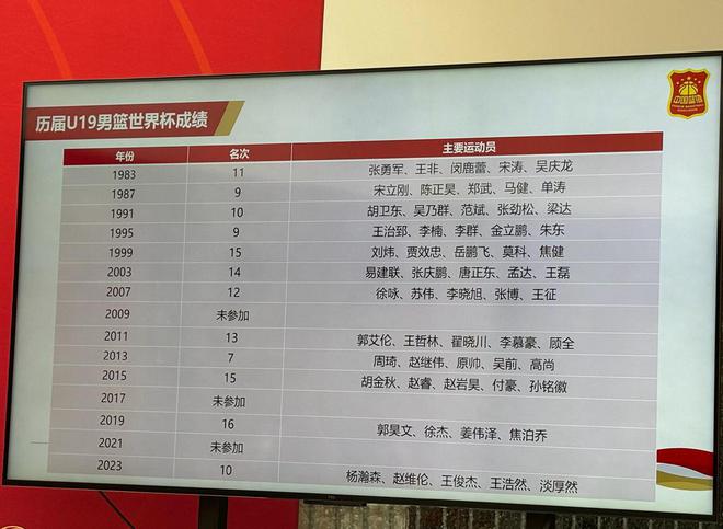 上一届有杨瀚森第十名！国青U19历史最好成绩为第七