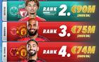 都是故事Score90盘点本世纪夏窗转会榜：英超近2周期均揽前五