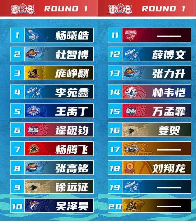 山东男篮选秀零出手背后：青年军大举上位，内部造血战略全面启动