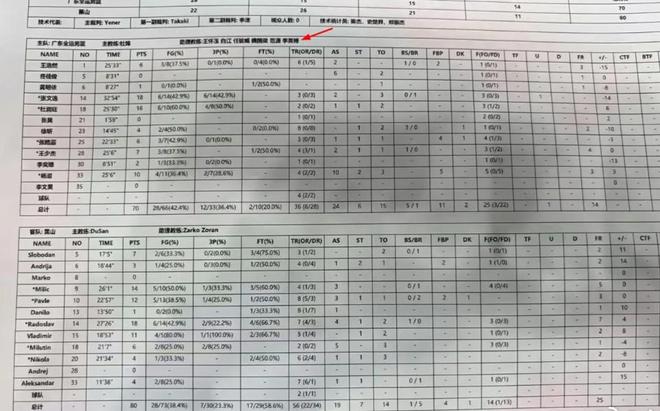 换个赛道！广东前锋已转行当助教 本赛季被杜锋弃用