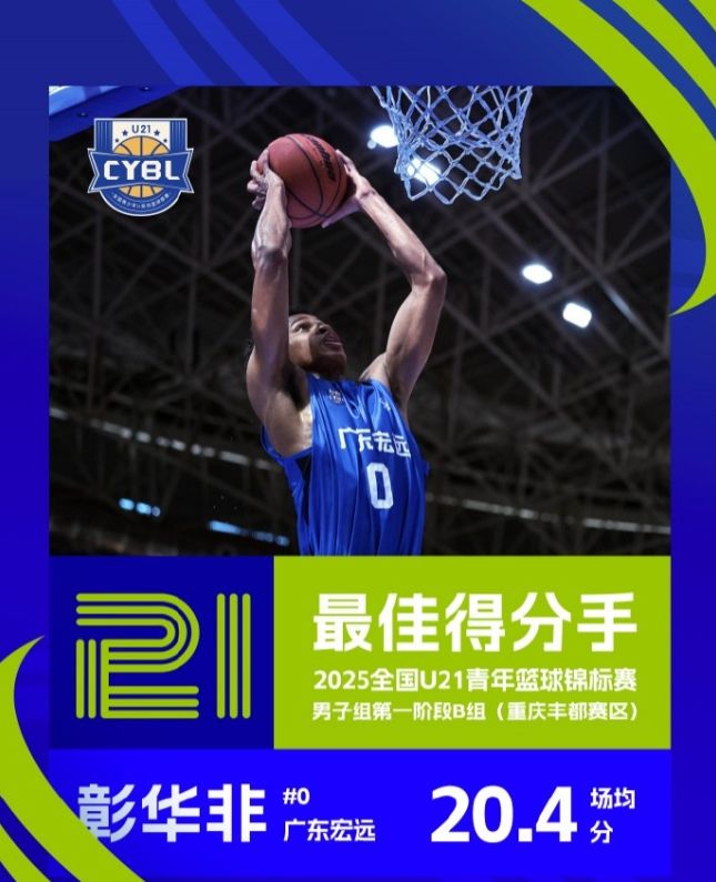U21男子第一阶段B组最佳球员公布，最佳得分手&三分手：彰华非