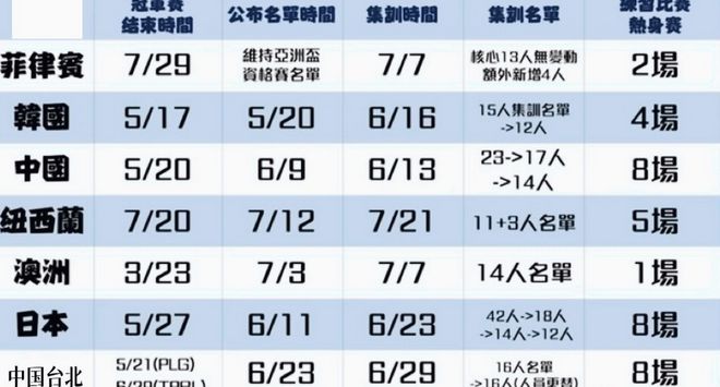 媒体人：中国男篮是备战亚洲杯集讯时间最长，并列热身赛最多的球队