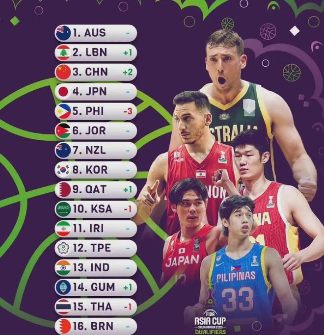 24惨败！中国男篮应感谢韩国男篮，日吹称三队虽败犹荣