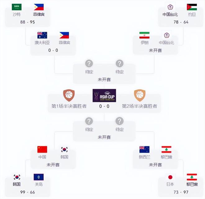 0胜2负！亚洲杯最弱小组诞生！接下来：男篮不能大意！