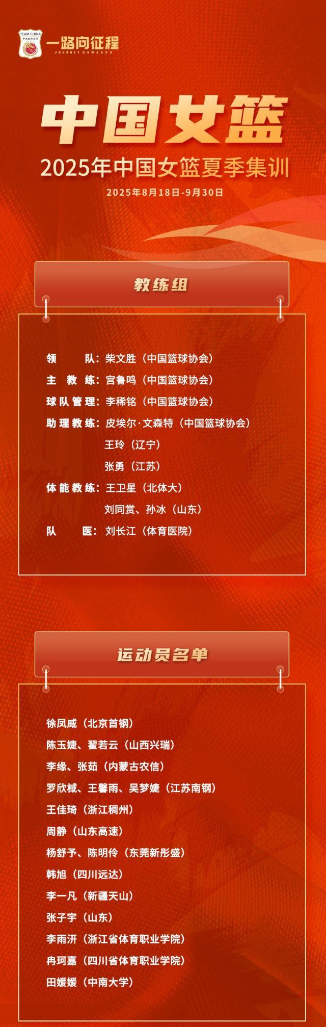 中国女篮再次集训！18名球员平均23岁 张子宇在列