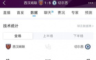 完胜！切尔西5-1西汉姆联数据：射门12-12、射正7-4、进球机会7-1