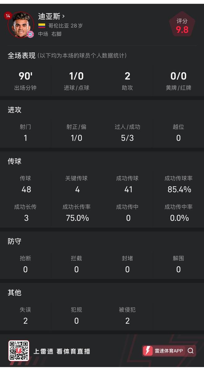 迪亚斯德甲首秀全场数据：打满全场，献出1球2助攻，4次关键传球