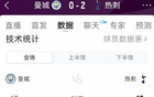 曼城0-2热刺全场数据：射门10-12，射正4-5，预期进球1.48-1.02