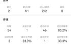 B费全场数据：1次失点&传球成功率85.2%，评分6.3