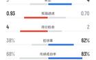 纽卡2-3利物浦全场数据：射门10-5，射正3-4，控球率38%-62%