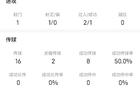 埃基蒂克全场数据：1射1正进1球，2次送出关键传球
