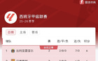 西甲积分榜：黄潜暂居头名，巴萨、皇马分列二三
