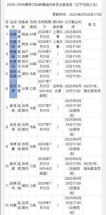 辽篮新赛季12人大名单浮出水面！五人为储备 杨鸣被调侃打着看