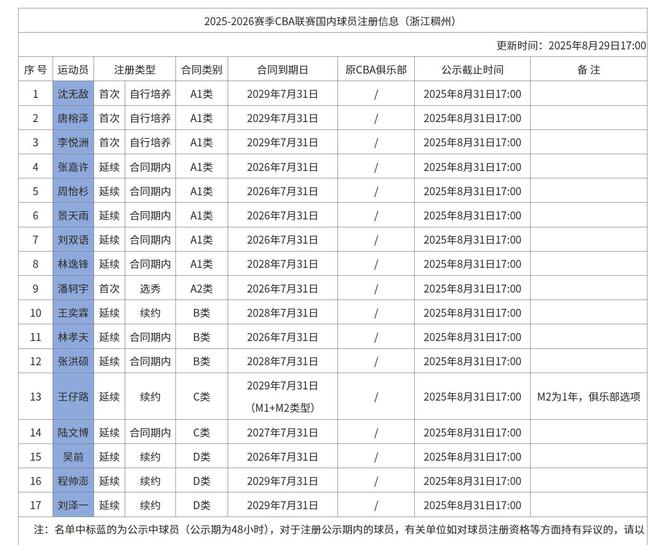 浙江男篮注册名单：吴前、程帅澎、刘泽一顶薪，王仔路续签C类合约