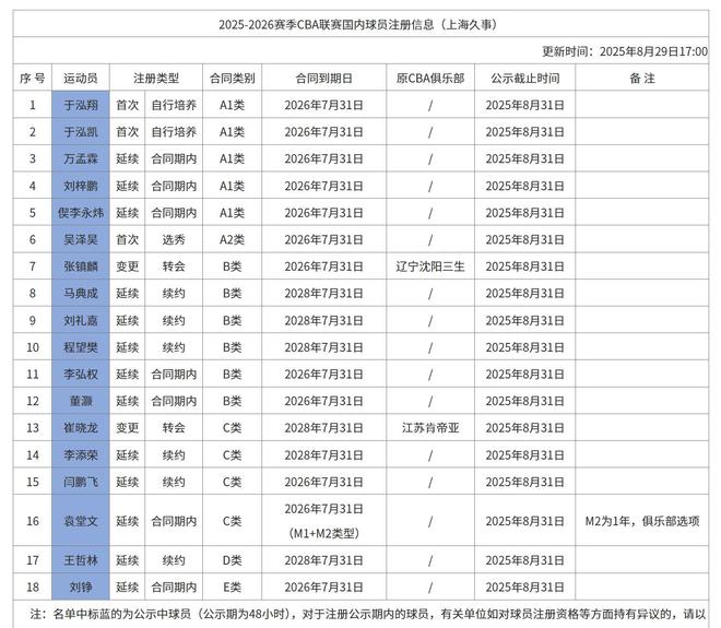 上海男篮注册名单：新援张镇麟、崔晓龙在列，王哲林续签3年顶薪
