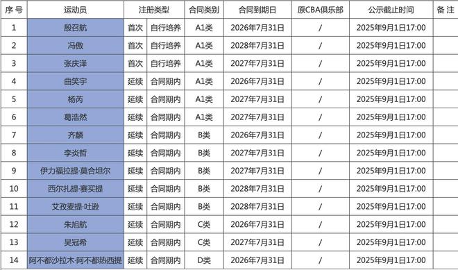 新疆男篮注册名单更新：D类顶薪只有阿不都沙拉木一人