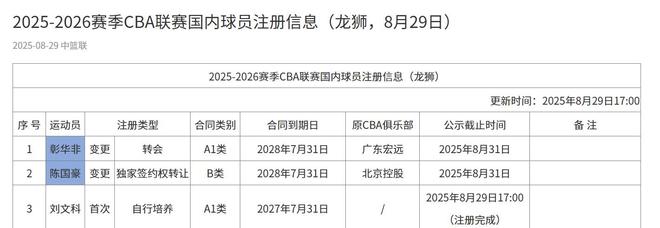 广州男篮注册名单更新：彰华非、陈国豪在列