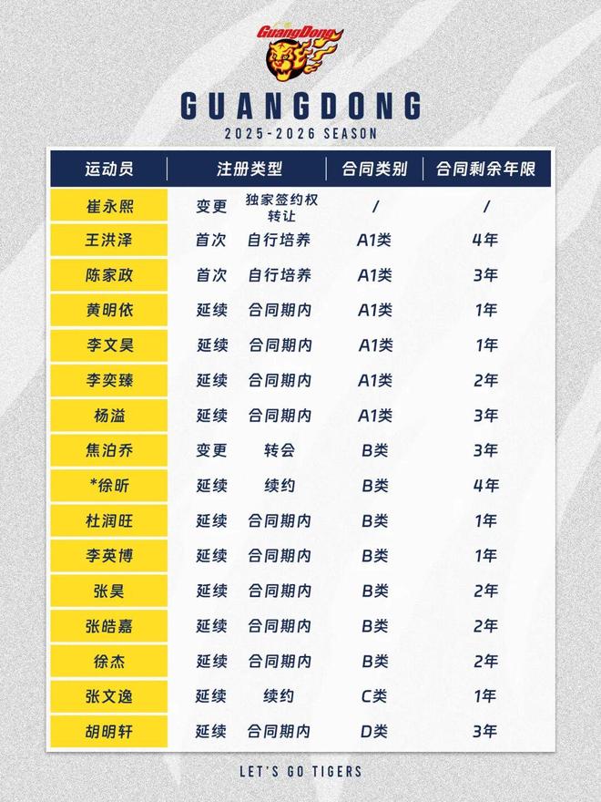 官方公告 I 广东东阳光完成2025-26赛季国内球员注册！