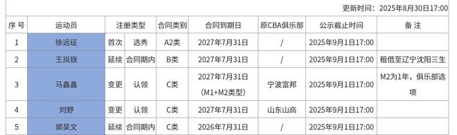 同曦男篮内援注册更新名单：郭昊文在列，王岚嵚继续租借辽篮