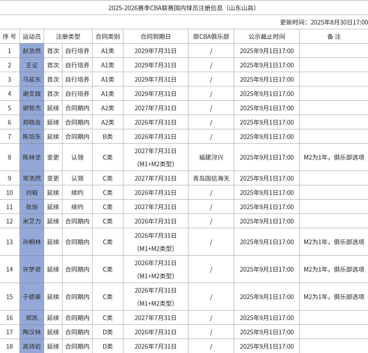 山东高速男篮国内球员注册名单更新，陈林坚合同到期为2027年