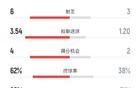 射门26-6！曼联3-2伯恩利数据：射正6-3，控球率62%-38%，角球7-1