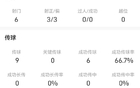哈兰德战布莱顿全场数据：射门6次进1球，传球9次