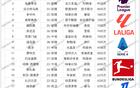伊萨克即将刷新榜单！今夏TOP20转会：英超太疯狂，利物浦独秀