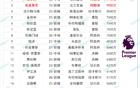 英超夏窗TOP20：利物浦霸榜前三&标王伊萨克 BIG6+纽卡包揽前20