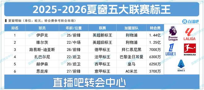 五大联赛标王：伊萨克1.44亿!德甲迪亚斯7000万 意甲恩昆库3700万