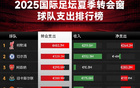 2025夏窗五大联赛支出榜：前十位英超占九，利物浦4.8亿领衔