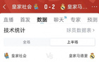 十人皇马2-0皇家社会半场数据：射门12-6，射正5-0，得分机会4-0