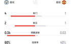 曼城v曼联半场数据：曼城4射2正，曼联1射1正，预期进球0.34-0.03