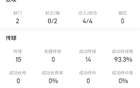 埃基蒂克全场数据：2次射门0次射正，传球成功率93.3%