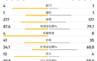 曼城vs曼联半场数据：控球率60%-40%，射门4-1