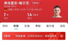 表现如何？维尔茨1.36亿欧加盟利物浦，出战6场0球1助