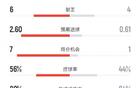 利物浦3-2马竞数据：射门20-10，射正6-4，控球率56%-44%