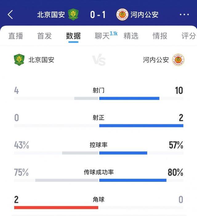半场数据：国安主场0射正遭河内压制！控球率落下风，对手10射门