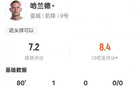 哈兰德本场比赛数据：4射门1射正1进球，评分7.2
