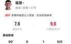 福登本场比赛数据：1助攻8关键传球，评分7.6