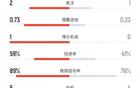 利物浦vs埃弗顿上半场数据：射门6比5、射正2比1、控球率59%比41%