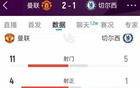 曼联2-1切尔西全场数据：射门11-5，射正4-1，得分机会2-1