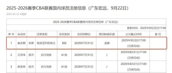 广东宏远与崔永熙签下四年B类合同